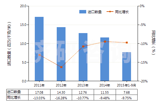 2011-2015年9月中國聚氨基甲酸酯浸涂、包覆或?qū)訅旱娜嗽旄?HS59032020)進(jìn)口量及增速統(tǒng)計